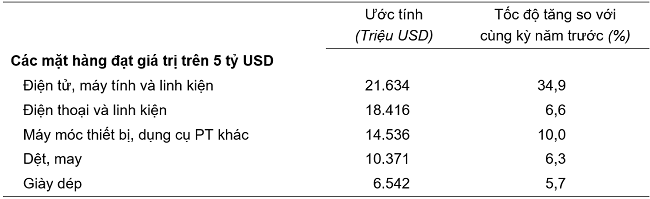 Thặng dư thương mại của cả nước đạt 8,4 tỷ USD trong 4 tháng đầu năm
