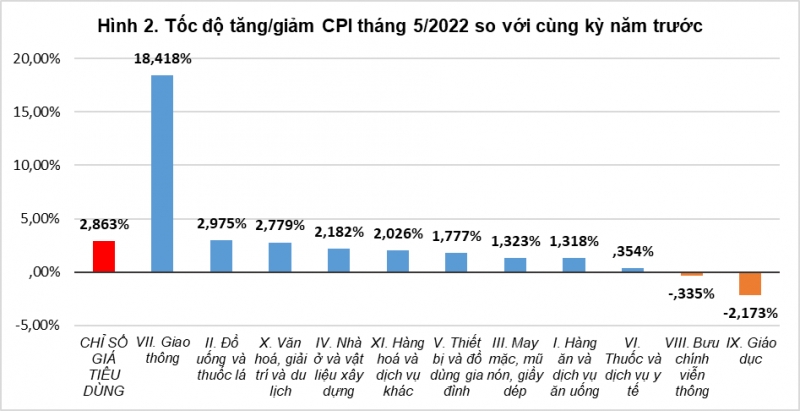 CPI tháng 5/2022 tăng 0,38%