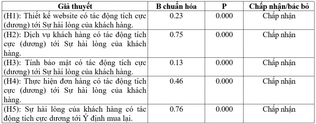 Hoàn thiện chất lượng dịch vụ sàn thương mại điện tử nhằm nâng cao ý định mua lại mỹ phẩm của khách hàng trẻ tuổi tại Hà Nội