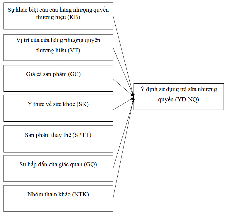 Các yếu tố ảnh hưởng tới ý định sử dụng sản phẩm trà sữa của Ok365 vina tại hệ thống các cửa hàng nhượng quyền thương mại trên địa bàn Hà Nội