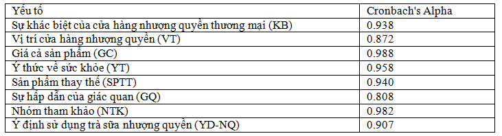 Các yếu tố ảnh hưởng tới ý định sử dụng sản phẩm trà sữa của Ok365 vina tại hệ thống các cửa hàng nhượng quyền thương mại trên địa bàn Hà Nội