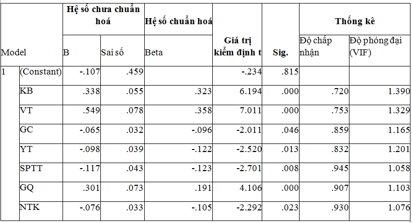 Các yếu tố ảnh hưởng tới ý định sử dụng sản phẩm trà sữa của Ok365 vina tại hệ thống các cửa hàng nhượng quyền thương mại trên địa bàn Hà Nội