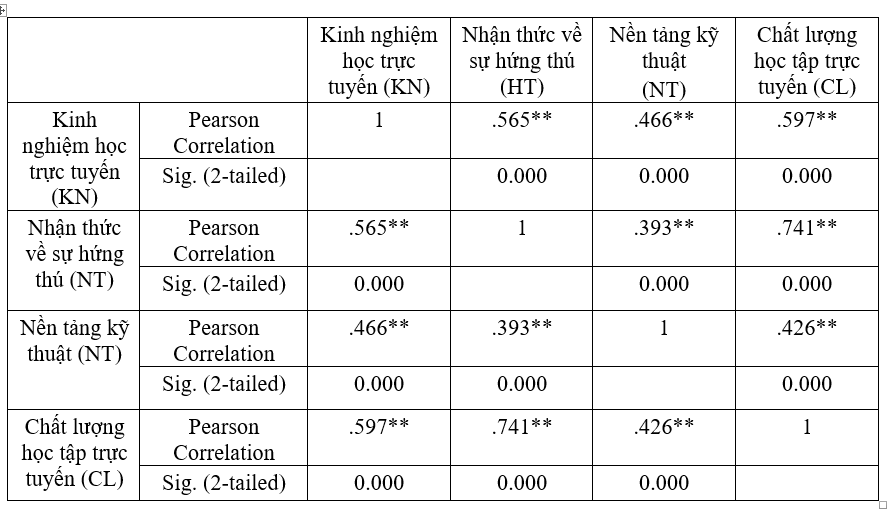 Tác động của các nhân tố cá nhân người học tới chất lượng học tập trực tuyến