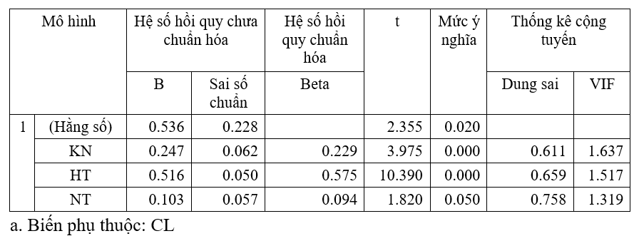 Tác động của các nhân tố cá nhân người học tới chất lượng học tập trực tuyến