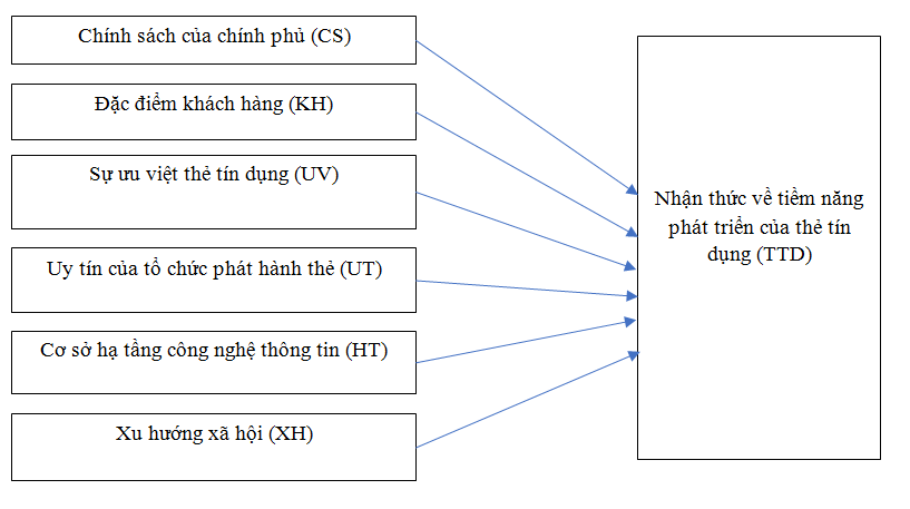 Phân tích các yếu tố ảnh hưởng tới sự phát triển dịch vụ thẻ tín dụng trên địa bàn tỉnh Thái Nguyên
