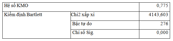 Phân tích các yếu tố ảnh hưởng tới sự phát triển dịch vụ thẻ tín dụng trên địa bàn tỉnh Thái Nguyên