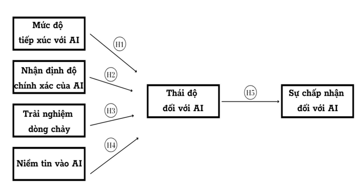 Các yếu tố tác động đến sự chấp nhận sử dụng AI trong Đăng ký OK365.COM nhận về ngay 365K thương hiệu cá nhân trên LinkedIn