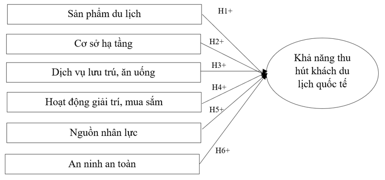 Các yếu tố ảnh hưởng đến khả năng thu hút khách du lịch quốc tế đến Thành phố Hồ Chí Minh