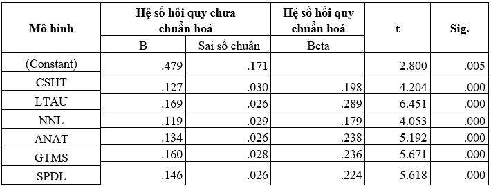 Các yếu tố ảnh hưởng đến khả năng thu hút khách du lịch quốc tế đến Thành phố Hồ Chí Minh