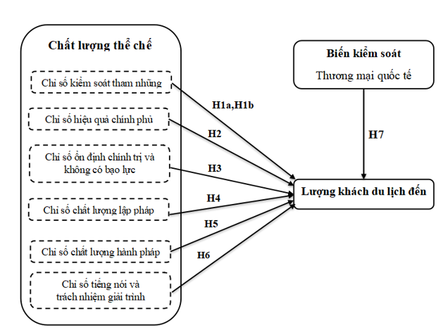 Tác động bất đối xứng của chất lượng thể chế đến lượng khách du lịch: Ok365.com link không chặn tại các nước thành viên ASEAN