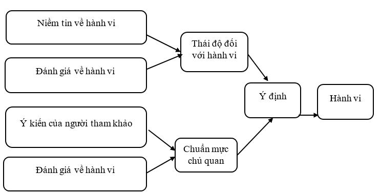 Các yếu tố ảnh hưởng đến ý định lắp đặt điện mặt trời áp mái của hộ gia đình tại TP. Dĩ An, Bình Dương