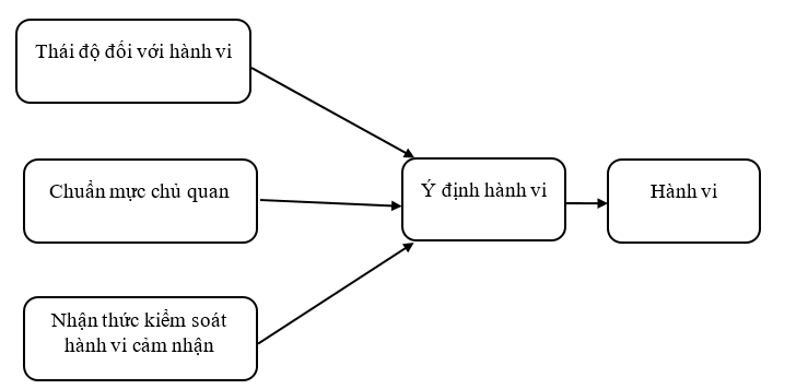 Các yếu tố ảnh hưởng đến ý định lắp đặt điện mặt trời áp mái của hộ gia đình tại TP. Dĩ An, Bình Dương