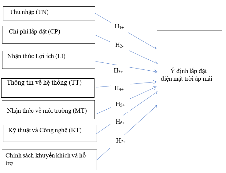 Các yếu tố ảnh hưởng đến ý định lắp đặt điện mặt trời áp mái của hộ gia đình tại TP. Dĩ An, Bình Dương