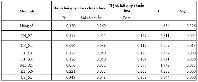 Các yếu tố ảnh hưởng đến ý định lắp đặt điện mặt trời áp mái của hộ gia đình tại TP. Dĩ An, Bình Dương