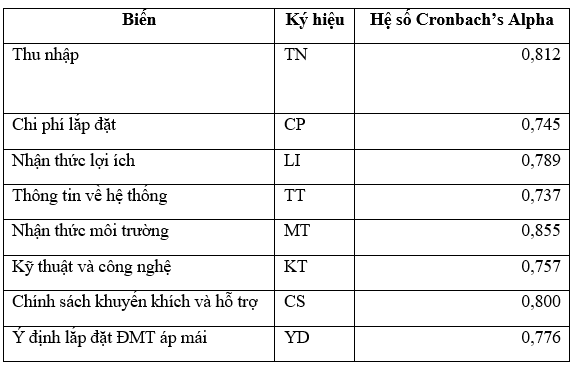 Các yếu tố ảnh hưởng đến ý định lắp đặt điện mặt trời áp mái của hộ gia đình tại TP. Dĩ An, Bình Dương