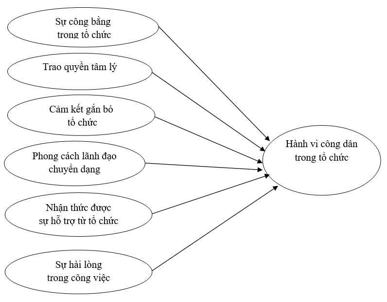 Các yếu tố ảnh hưởng đến hành vi công dân trong tổ chức của nhân viên văn phòng tại các trường cao đẳng, đại học khu vực TP. Hồ Chí Minh