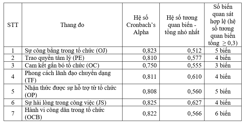 Các yếu tố ảnh hưởng đến hành vi công dân trong tổ chức của nhân viên văn phòng tại các trường cao đẳng, đại học khu vực TP. Hồ Chí Minh