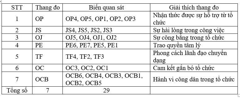 Các yếu tố ảnh hưởng đến hành vi công dân trong tổ chức của nhân viên văn phòng tại các trường cao đẳng, đại học khu vực TP. Hồ Chí Minh