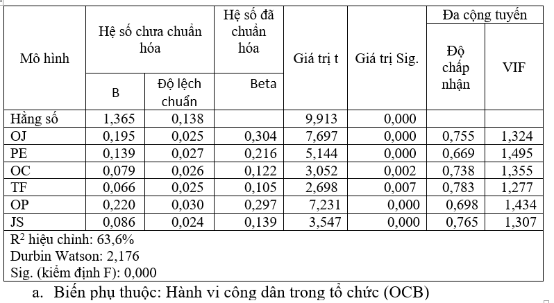 Các yếu tố ảnh hưởng đến hành vi công dân trong tổ chức của nhân viên văn phòng tại các trường cao đẳng, đại học khu vực TP. Hồ Chí Minh