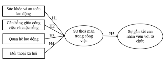 Các nhân tố ảnh hưởng đến sự gắn kết của nhân viên: Trường hợp Công ty Cổ phần Công nghệ Sao Bắc Đẩu