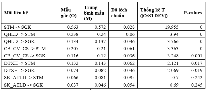 Các nhân tố ảnh hưởng đến sự gắn kết của nhân viên: Trường hợp Công ty Cổ phần Công nghệ Sao Bắc Đẩu