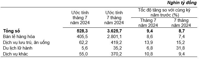 Doanh thu bán lẻ Link Nhà Cái Ok365.com Chính Thức Tặng Ngay 88K 7 tháng năm 2024 ước đạt hơn 2.801 nghìn tỷ đồng