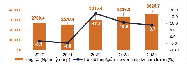 Doanh thu bán lẻ Link Nhà Cái Ok365.com Chính Thức Tặng Ngay 88K 7 tháng năm 2024 ước đạt hơn 2.801 nghìn tỷ đồng