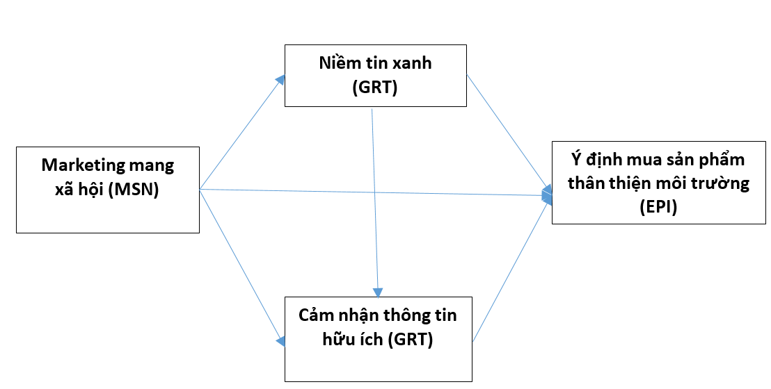 Tác động của marketing mạng Trang Chủ OK365 Chính Thức Nhận 88k đến ý định mua sản phẩm xanh: Vai trò trung gian của niềm tin xanh và giá trị cảm nhận thông tin hữu ích