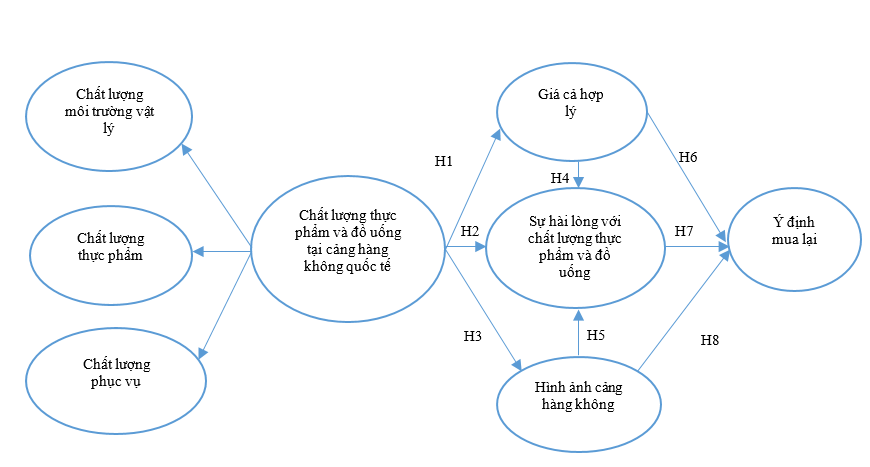 Các yếu tố tác động đến chất lượng dịch vụ ăn uống tại OK365 Thiên đường trò chơi điện tử top 1 Châu Á quốc tế Tân Sơn Nhất