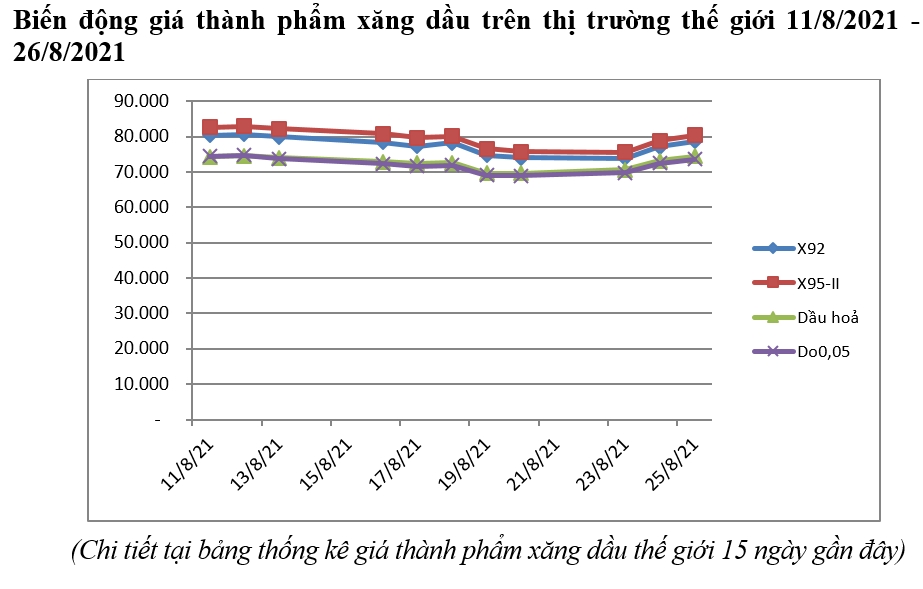 Giá xăng, dầu đồng loạt giảm từ chiều nay (ngày 26/8)