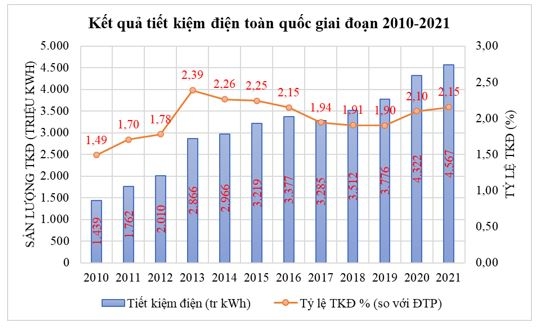 Tiết kiệm được 66.781 tỷ đồng tiền điện trong giai đoạn 2010-2021
