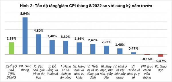 Giá xăng dầu giảm kìm chân CPI tháng 8/2022