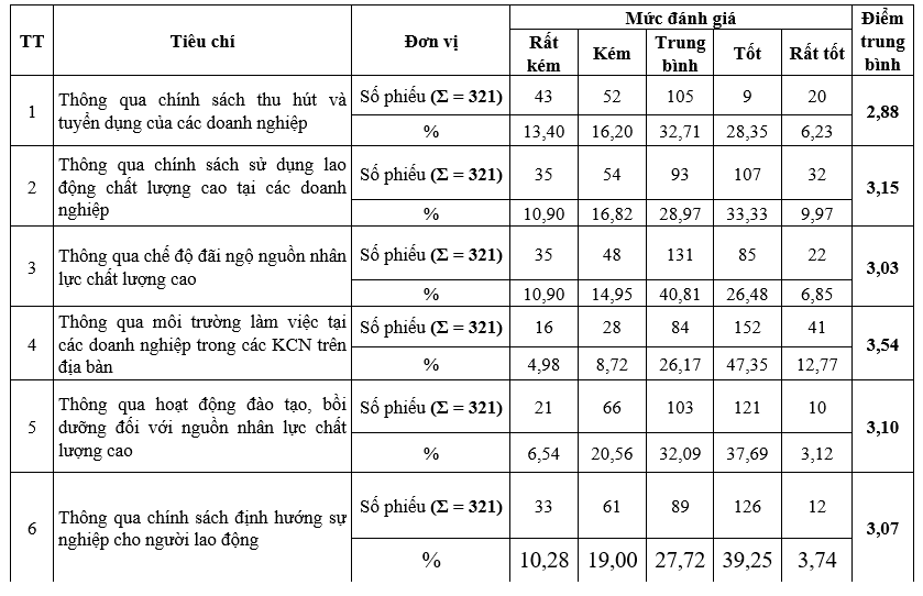 Giải pháp thu hút và phát triển nguồn nhân lực chất lượng cao ở các khu Ok 365 bet Nhanh tay đăng ký tại TP. Hồ Chí Minh trong bối cảnh hội nhập quốc tế