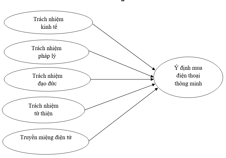 Tác động của trách nhiệm Trang Chủ OK365 Chính Thức Nhận 88k Link Nhà Cái Uy Tín 2026 | Đăng Ký +65k và truyền miệng điện tử đến ý định mua điện thoại thông minh của người tiêu dùng tại TP. Hồ Chí Minh