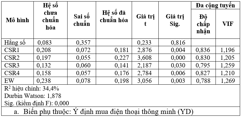 Tác động của trách nhiệm Trang Chủ OK365 Chính Thức Nhận 88k Link Nhà Cái Uy Tín 2026 | Đăng Ký +65k và truyền miệng điện tử đến ý định mua điện thoại thông minh của người tiêu dùng tại TP. Hồ Chí Minh