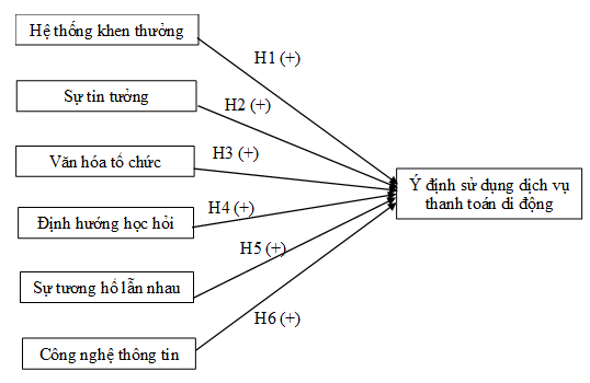 Các nhân tố ảnh hưởng đến hành vi chia sẻ tri thức của Ok365 vina các trường đại học TP. Hồ Chí Minh