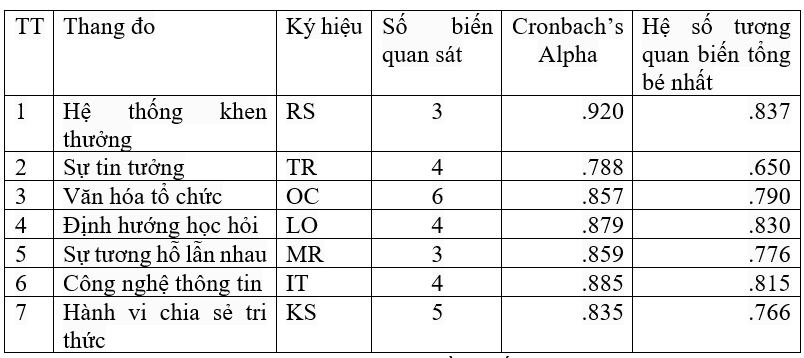 Các nhân tố ảnh hưởng đến hành vi chia sẻ tri thức của Ok365 vina các trường đại học TP. Hồ Chí Minh