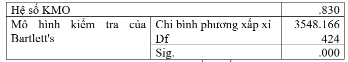 Các nhân tố ảnh hưởng đến hành vi chia sẻ tri thức của Ok365 vina các trường đại học TP. Hồ Chí Minh