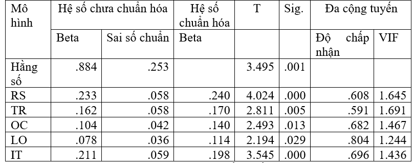 Các nhân tố ảnh hưởng đến hành vi chia sẻ tri thức của Ok365 vina các trường đại học TP. Hồ Chí Minh