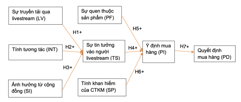 Các yếu tố tác động đến Ok365 com vn sòng bạc trực tuyến mua hàng của người xem qua livestream trên nền tảng thương mại điện tử: Ok365.com link không chặn trường hợp Shopee, Tiktok