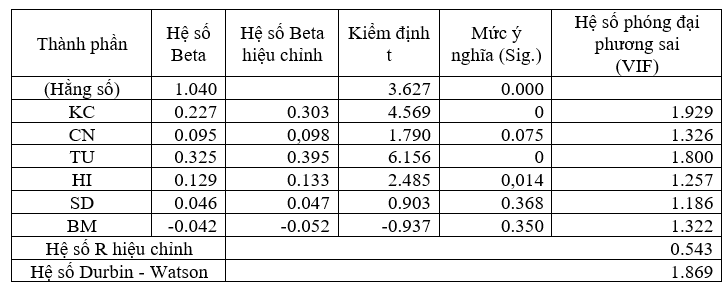 Các nhân tố ảnh hưởng đến sự hài lòng của khách du lịch khi sử dụng ứng dụng du lịch thông minh Tan Son Nhat Airport SGN Info