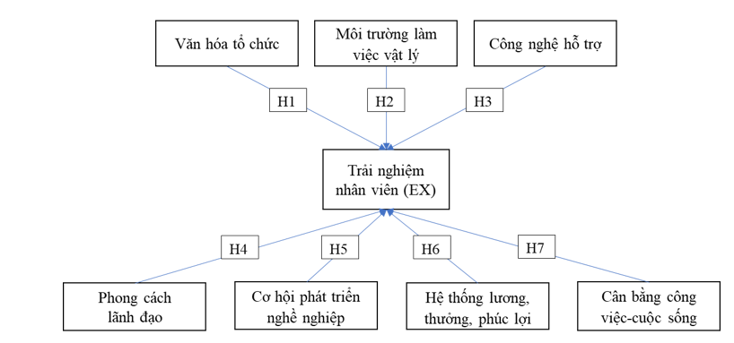 Các yếu tố tác động tới trải nghiệm nhân viên tại các Link Nhà Cái Uy Tín 2026 | Đăng Ký +65k nhỏ và vừa ở Hải Phòng