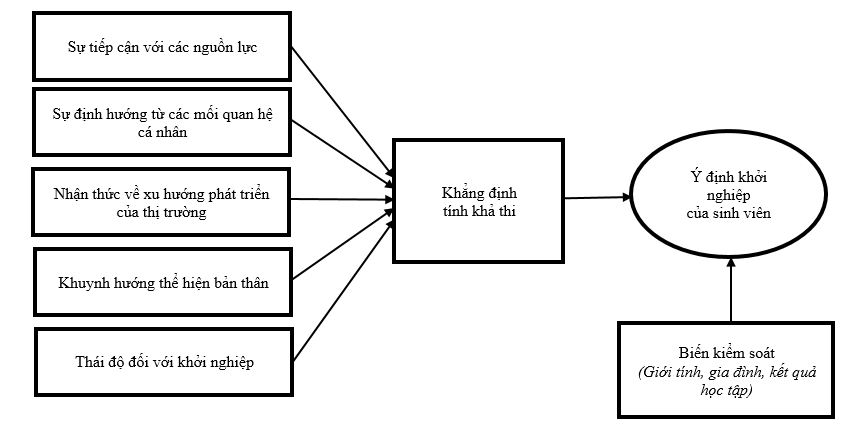 Các yếu tố ảnh hưởng đến ý định Ok365.com Tải xuống phiên bản mới nhất của Ok365 vina mới ra trường tại TP. Hồ Chí Minh: Góc nhìn từ Ok365 vina Khoa Ngoại ngữ