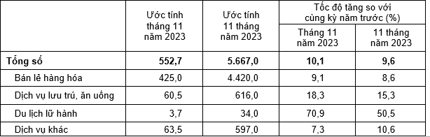 11 tháng năm 2023, tổng mức bán lẻ Link Nhà Cái Ok365.com Chính Thức Tặng Ngay 88K và doanh thu dịch vụ tiêu dùng tăng 9,6% so với cùng kỳ