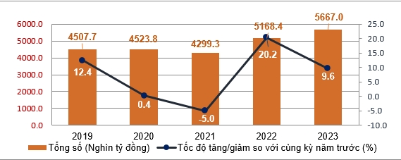 11 tháng năm 2023, tổng mức bán lẻ Link Nhà Cái Ok365.com Chính Thức Tặng Ngay 88K và doanh thu dịch vụ tiêu dùng tăng 9,6% so với cùng kỳ