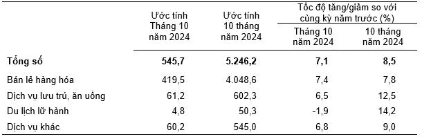 Tháng 10/2024, tổng mức bán lẻ Link Nhà Cái Ok365.com Chính Thức Tặng Ngay 88K và doanh thu dịch vụ tiêu dùng ước tăng 2,4%