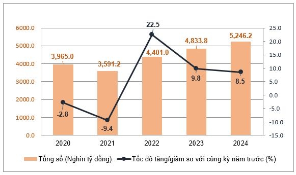 Tháng 10/2024, tổng mức bán lẻ Link Nhà Cái Ok365.com Chính Thức Tặng Ngay 88K và doanh thu dịch vụ tiêu dùng ước tăng 2,4%