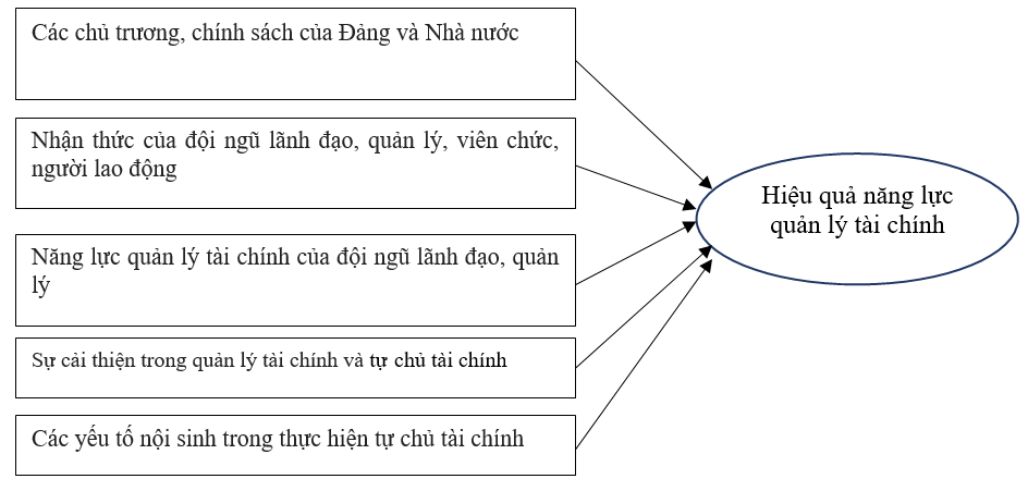 Mô hình Ok365.com link không chặn các yếu tố ảnh hưởng đến nâng cao năng lực quản lý Ok 365 bet tải ứng dụng tại các đơn vị sự nghiệp công lập: Ok365.com link không chặn tại Hải Phòng