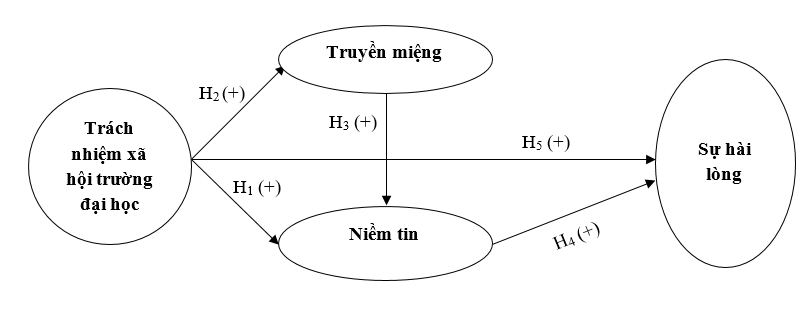 Tác động của trách nhiệm Trang Chủ OK365 Chính Thức Nhận 88k trường đại học, niềm tin, truyền miệng đến sự hài lòng của Ok365 vina: Ok365.com link không chặn một số trường đại học tại TP. Hồ Chí Minh