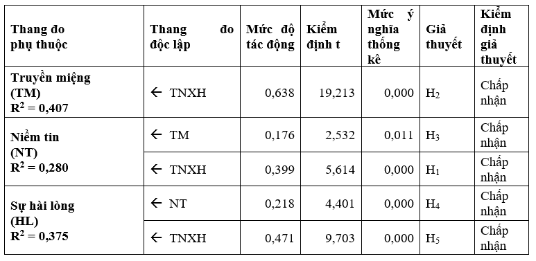 Tác động của trách nhiệm Trang Chủ OK365 Chính Thức Nhận 88k trường đại học, niềm tin, truyền miệng đến sự hài lòng của Ok365 vina: Ok365.com link không chặn một số trường đại học tại TP. Hồ Chí Minh